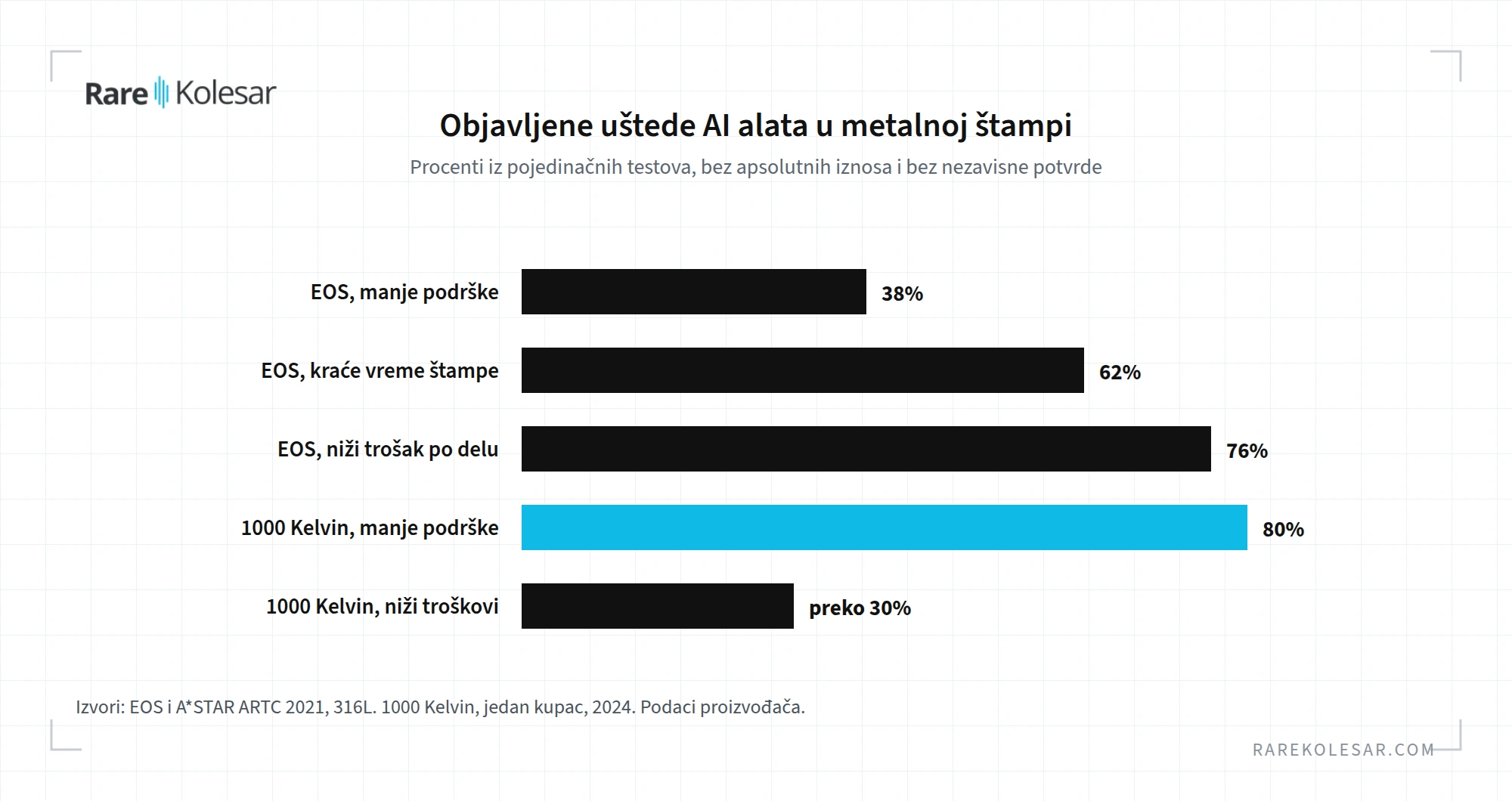 Objavljene uštede AI alata u metalnoj 3D štampi, podaci proizvođača