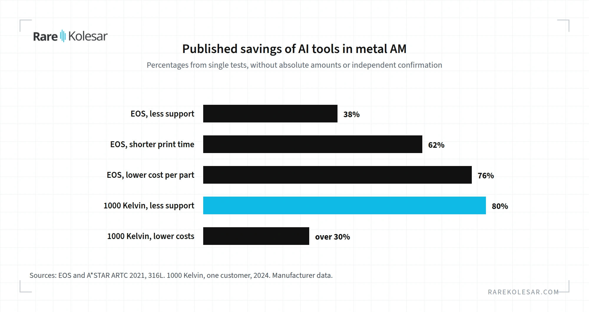 Published savings from AI tools in metal 3D printing, manufacturer data