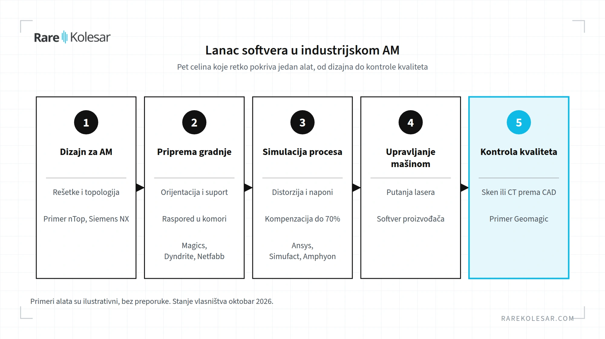 Lanac softvera u industrijskoj aditivnoj proizvodnji, od dizajna do kontrole kvaliteta, sa primerima alata
