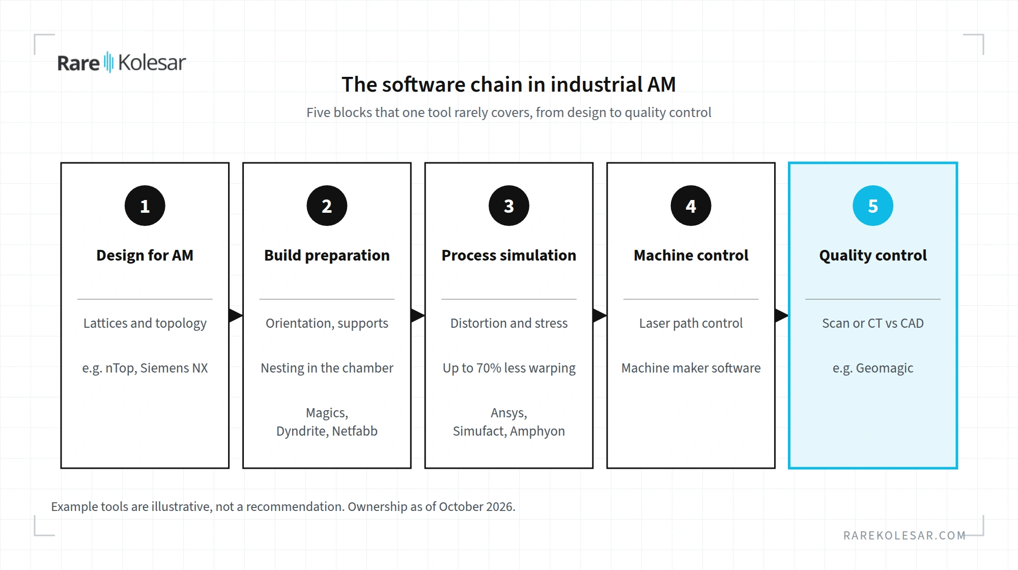 The software chain in industrial additive manufacturing, from design to quality control, with example tools