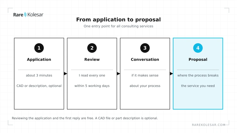 Four steps from application to proposal, reply within 5 working days