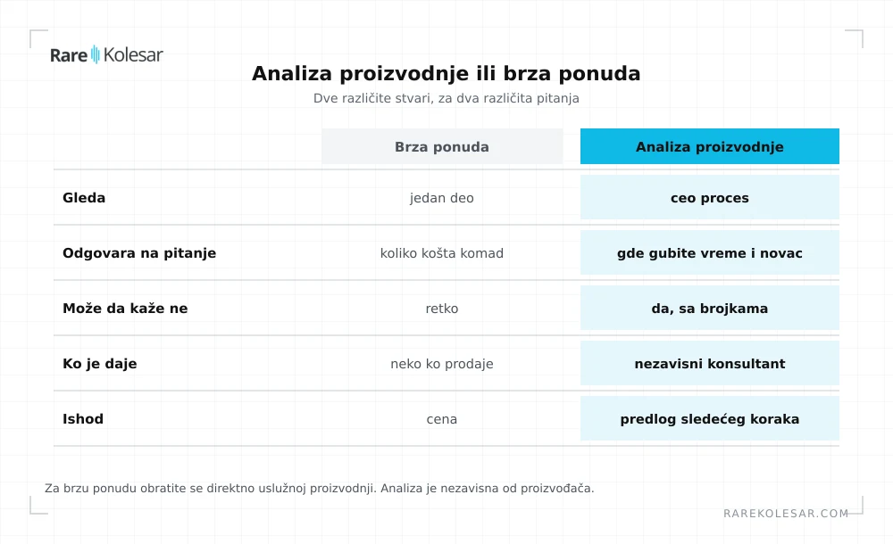 Poređenje analize proizvodnje i brze ponude po pet kriterijuma