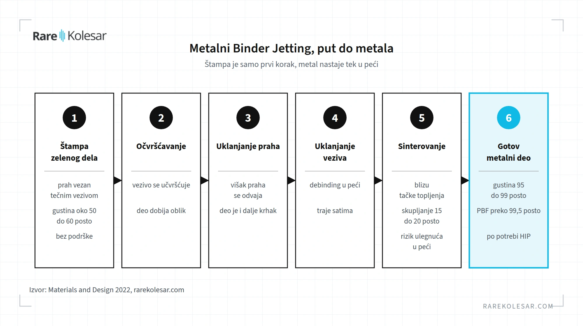 Procesni lanac metalnog Binder Jettinga, od zelenog dela do gotovog metalnog dela, sa gustinom i skupljanjem po koracima