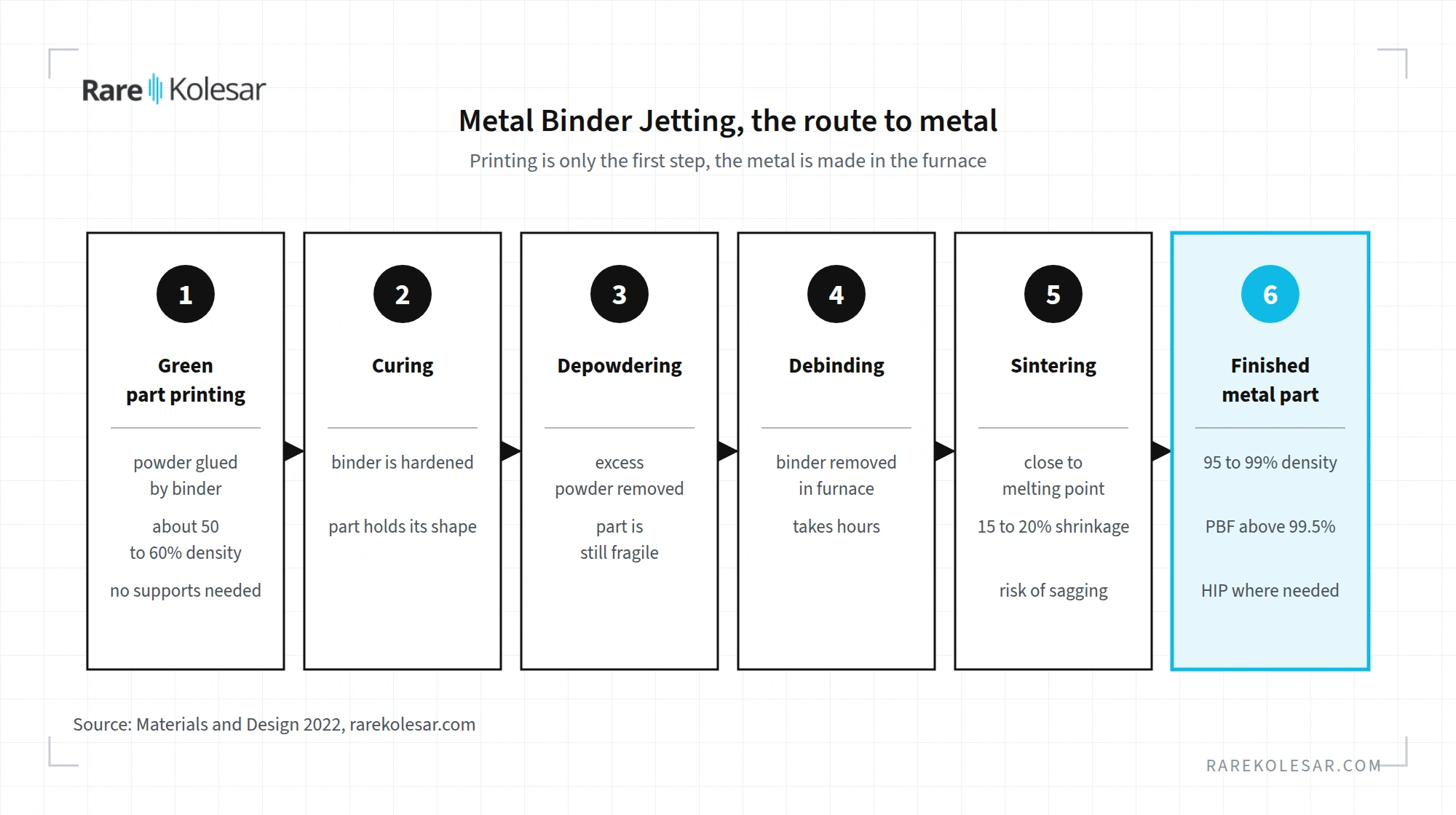 The metal Binder Jetting process chain, from green part to finished metal part, with density and shrinkage at each step