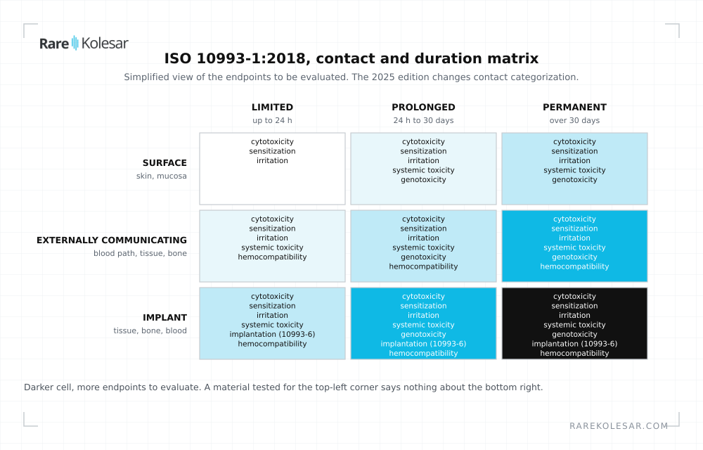 ISO 10993-1, contact and duration matrix, 2018 edition