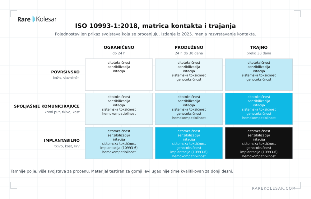 ISO 10993-1, matrica kontakta i trajanja, izdanje iz 2018. godine
