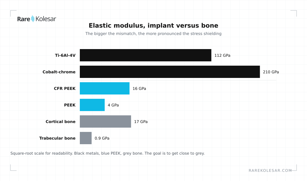 Elastic modulus, implant versus bone