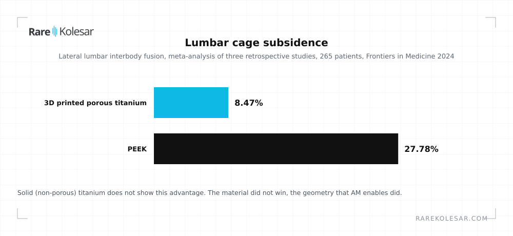 Lumbar cage subsidence, porous titanium versus PEEK