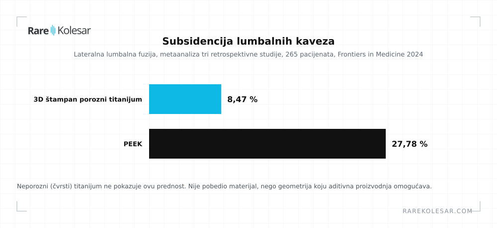 Subsidencija lumbalnih kaveza, porozni titanijum naspram PEEK-a