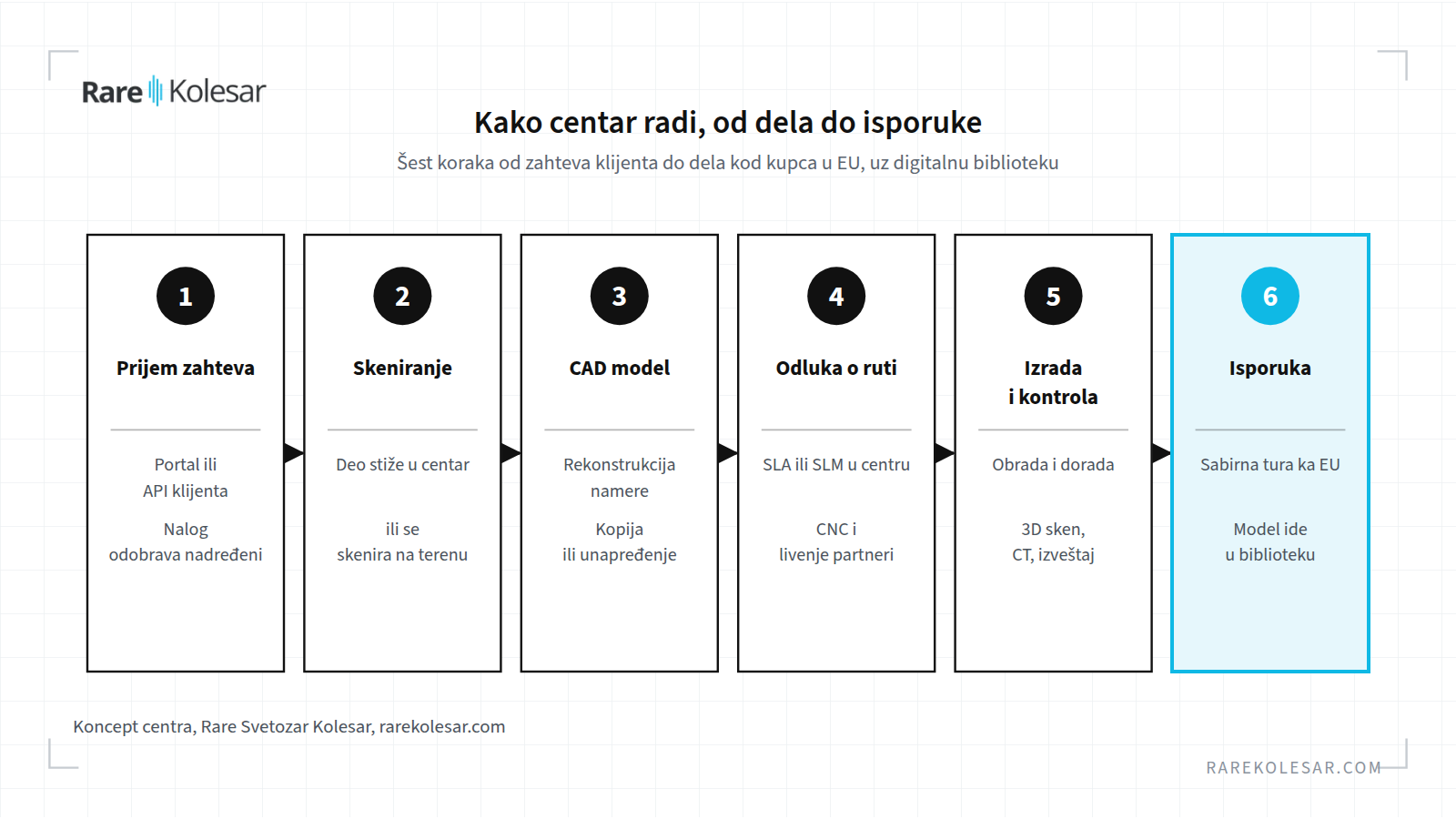 Šest koraka rada centra, od prijema zahteva do isporuke i digitalne biblioteke