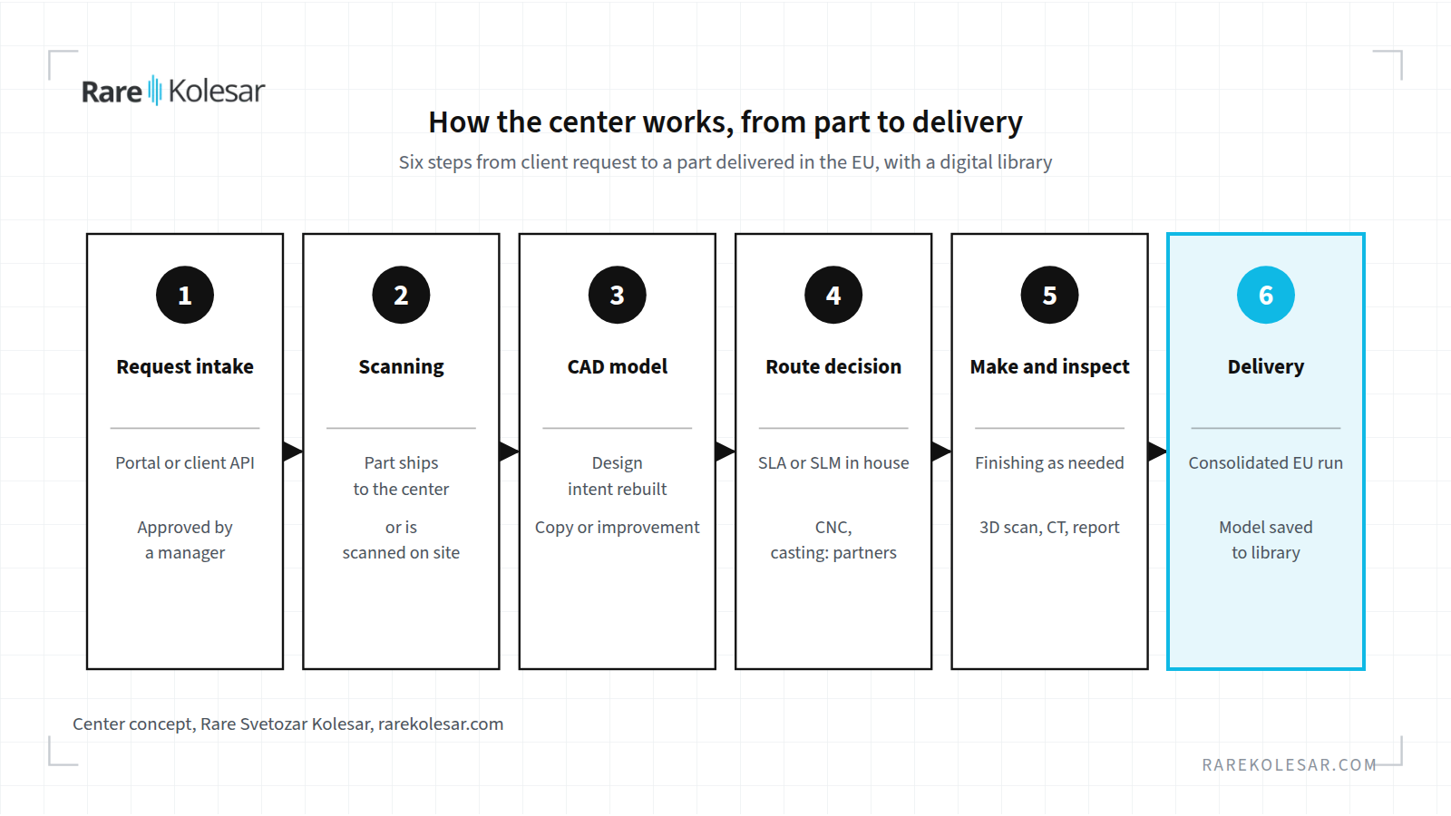 Six steps of the center workflow, from request intake to delivery and the digital library