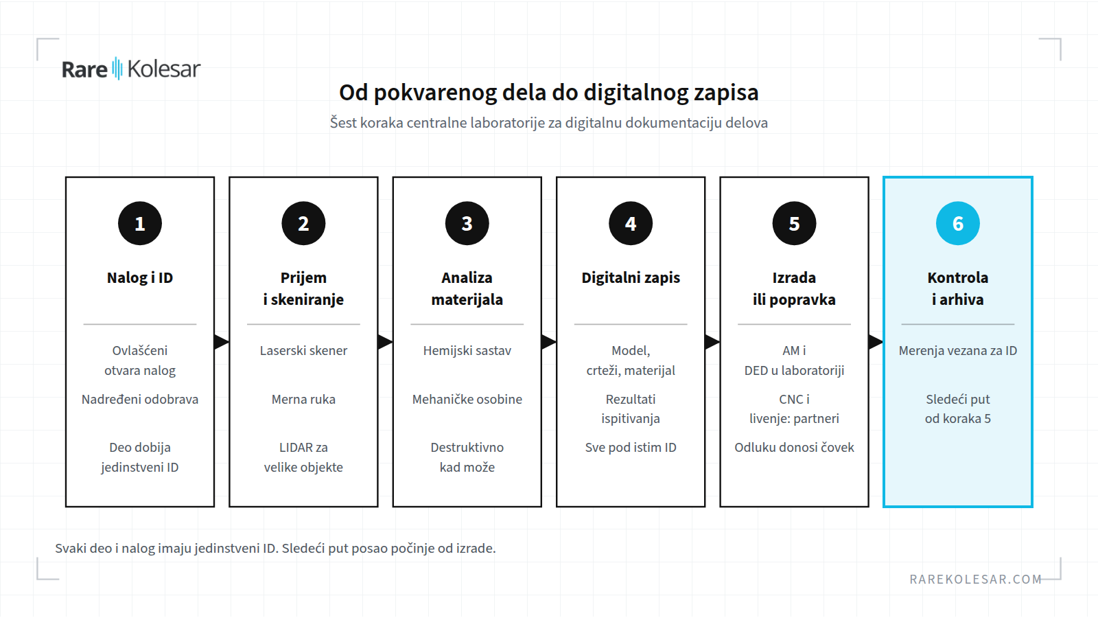 Tok rada centralne laboratorije, od prijema dela do digitalnog zapisa