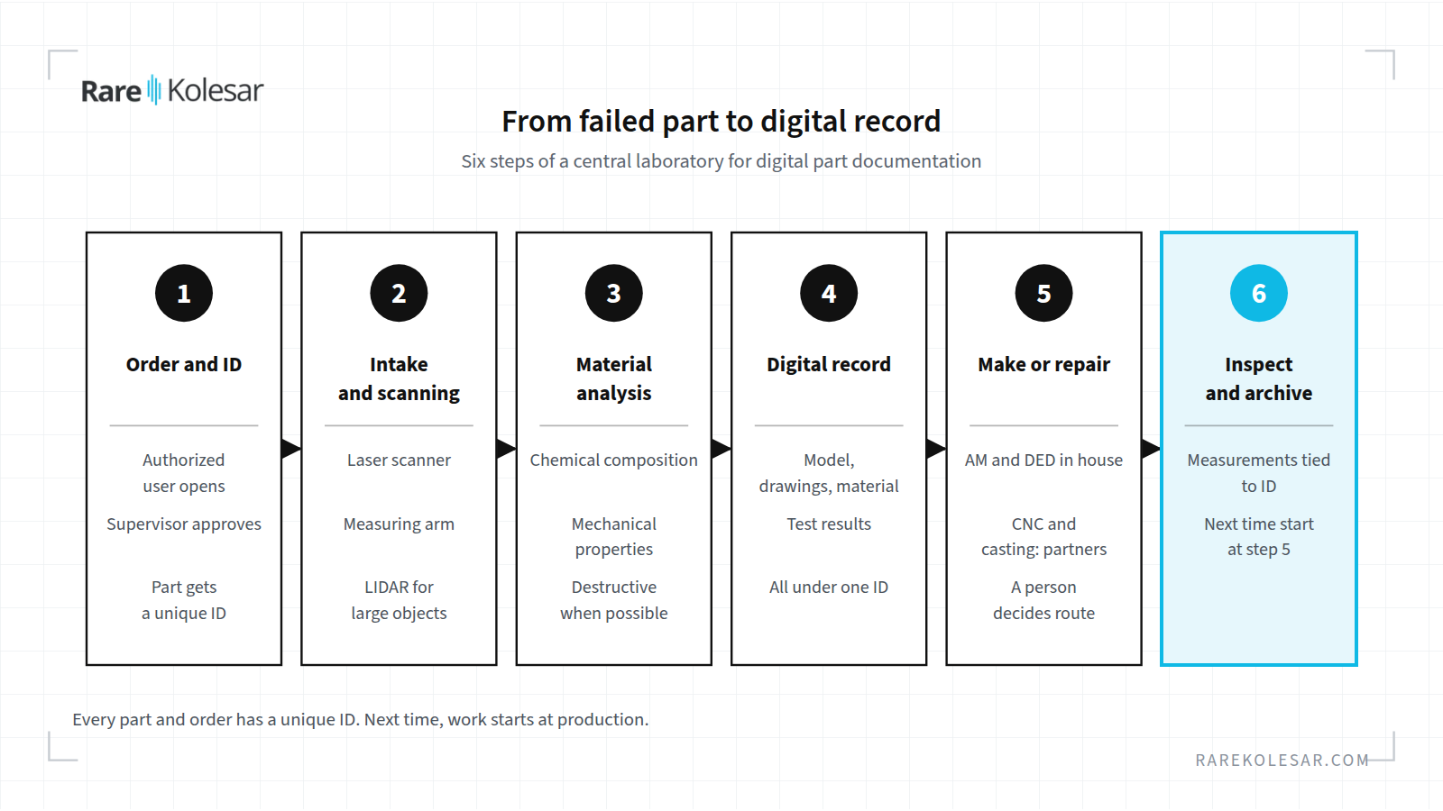 Workflow of the central laboratory, from part intake to digital record
