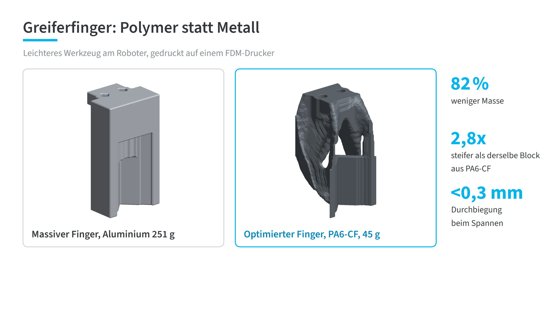 Vergleich eines Greiferfingers aus Aluminium und aus PA6-CF