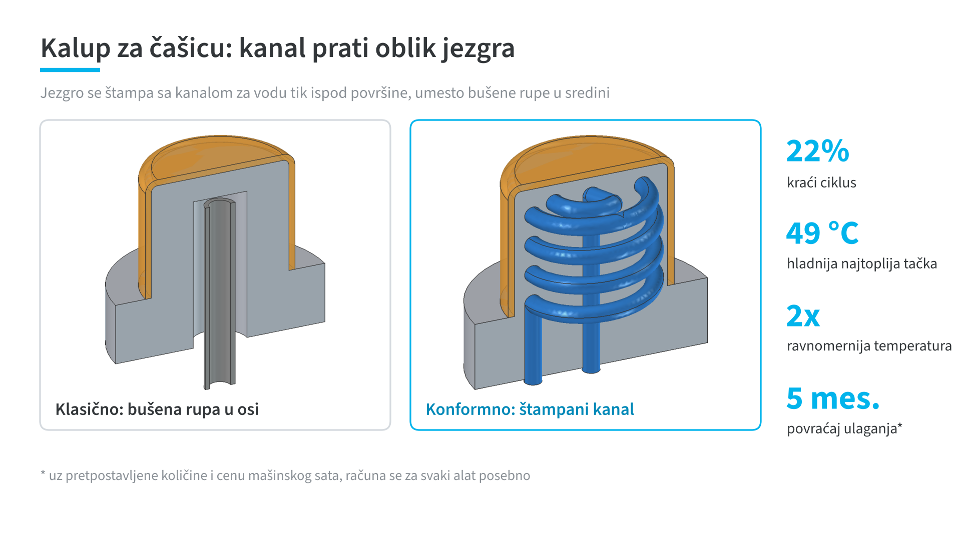 Sklop kalupa za čašicu sa kanalom za hlađenje