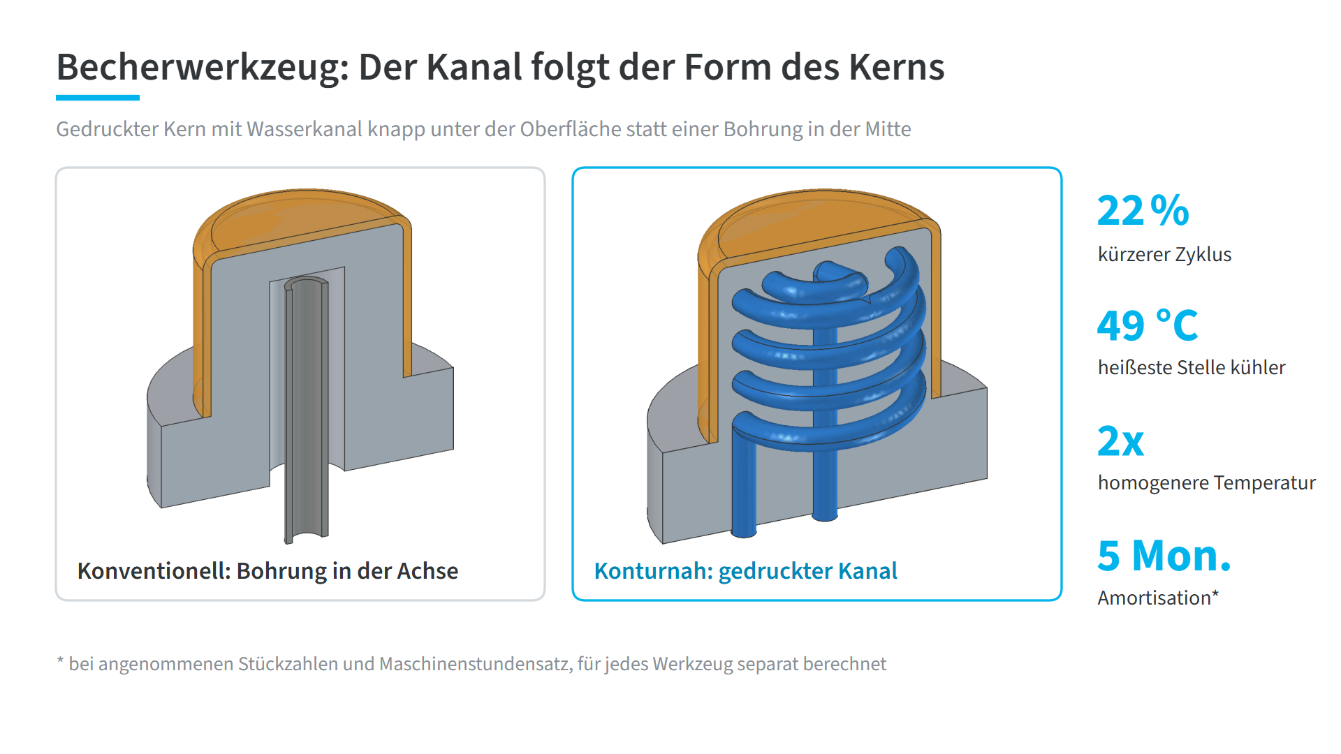 Baugruppe des Becherwerkzeugs mit konturnahem Kühlkanal