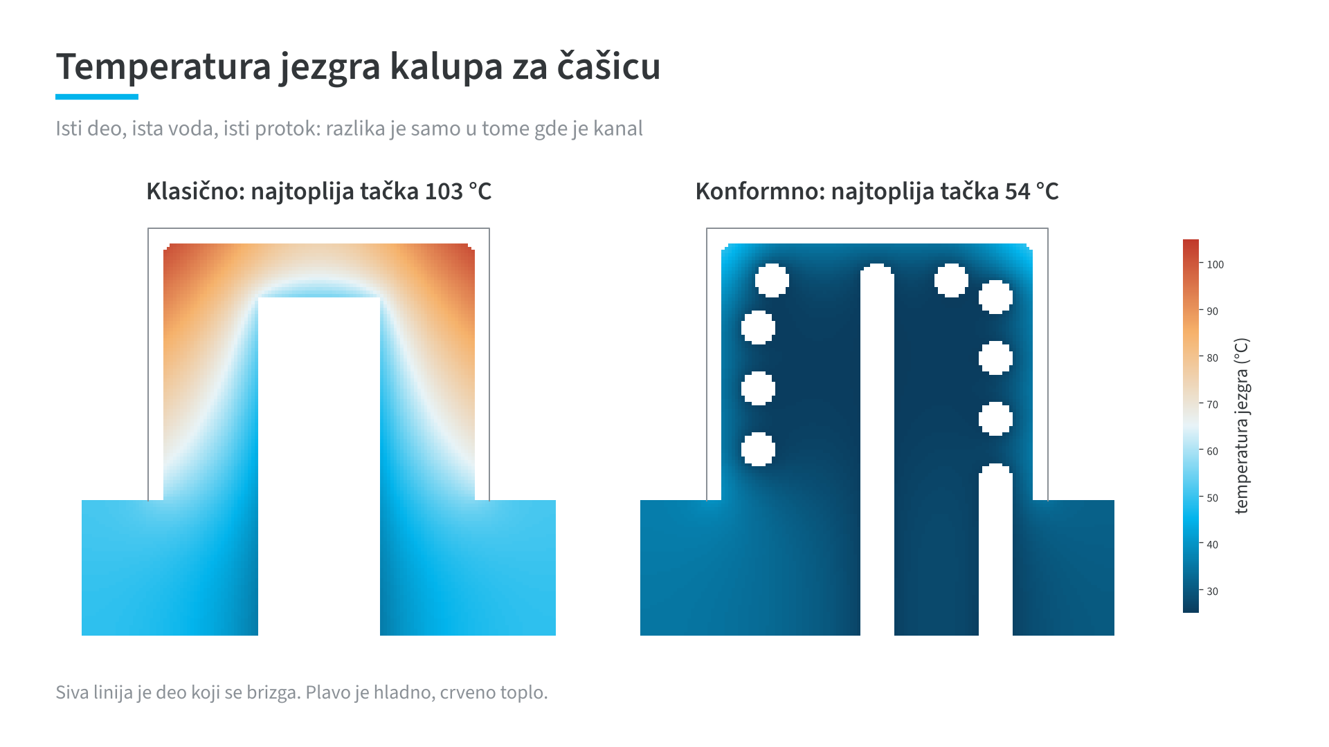 Temperaturno poređenje kalupa za čašicu
