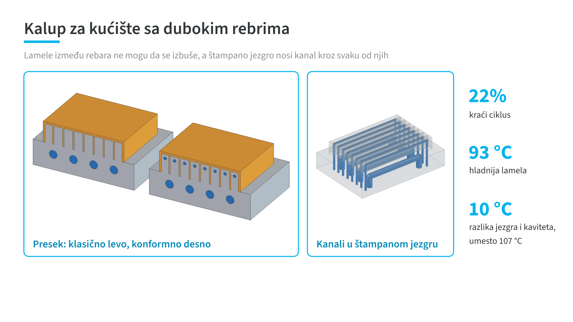 Sklop kalupa za kućište sa dubokim rebrima