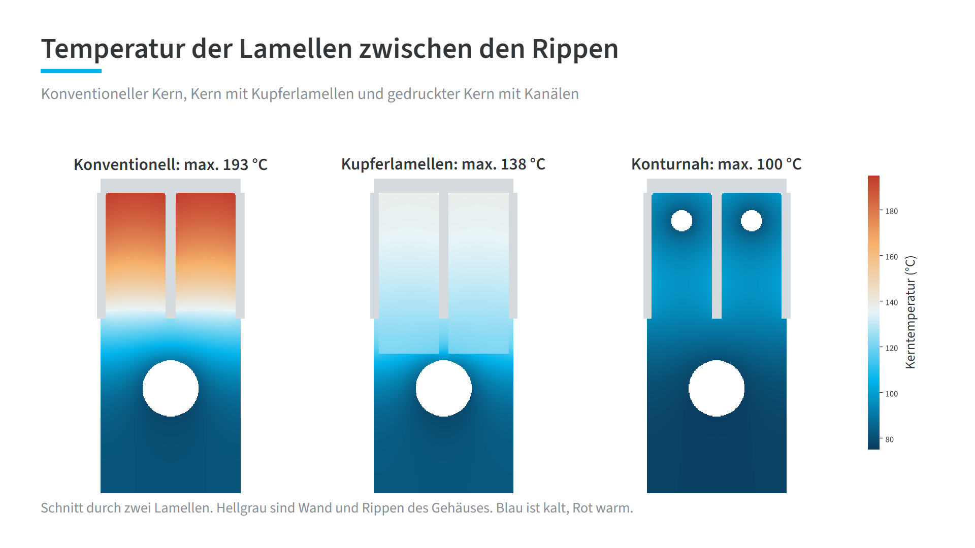 Thermische Ansicht der Kühlung im Gehäusewerkzeug