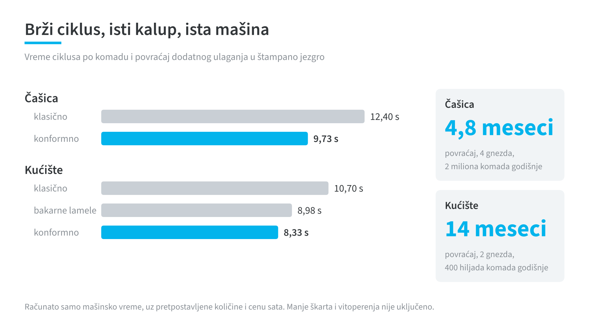 Poređenje trajanja ciklusa i isplativosti