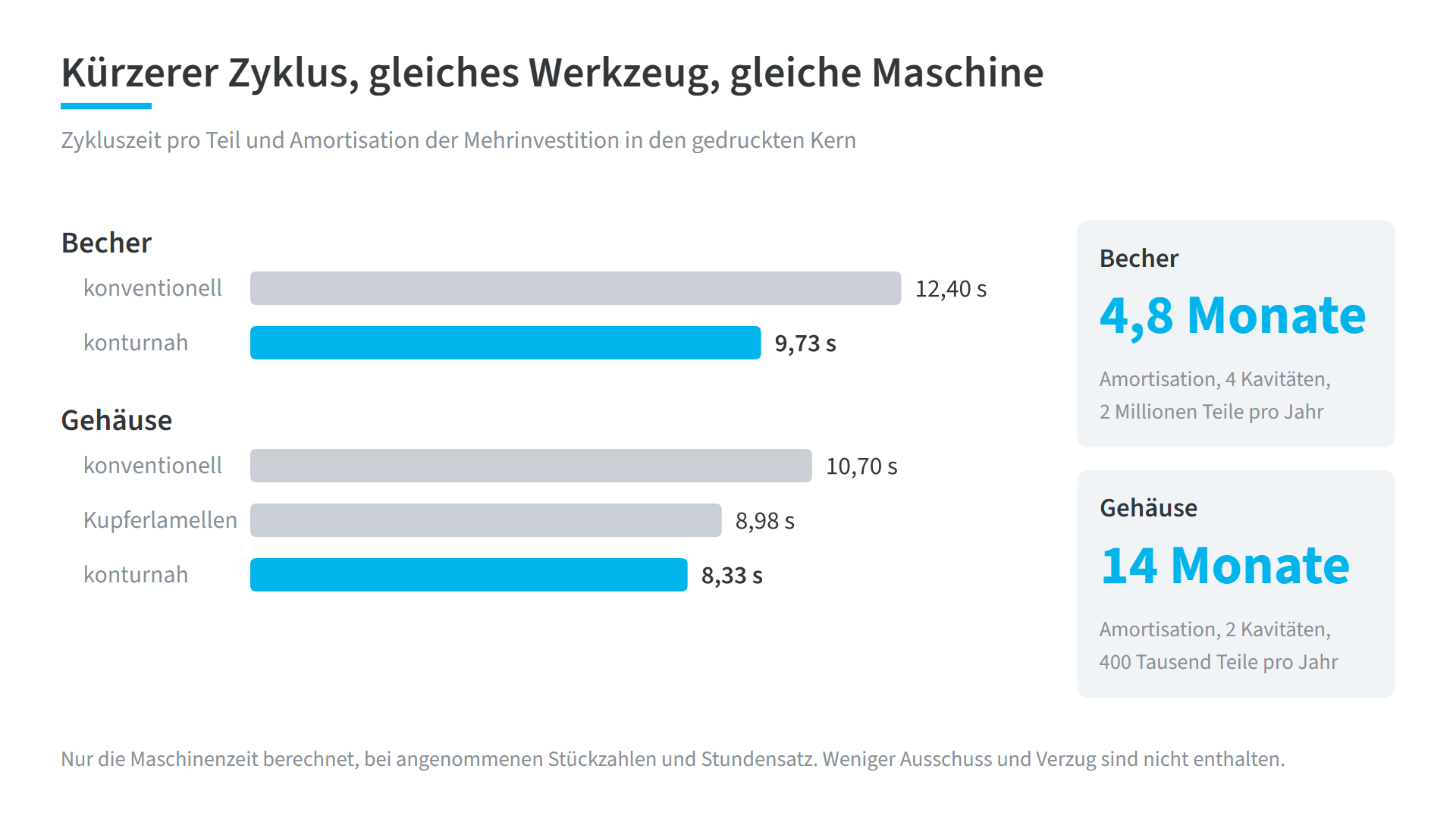 Vergleich von Zykluszeit und Amortisation