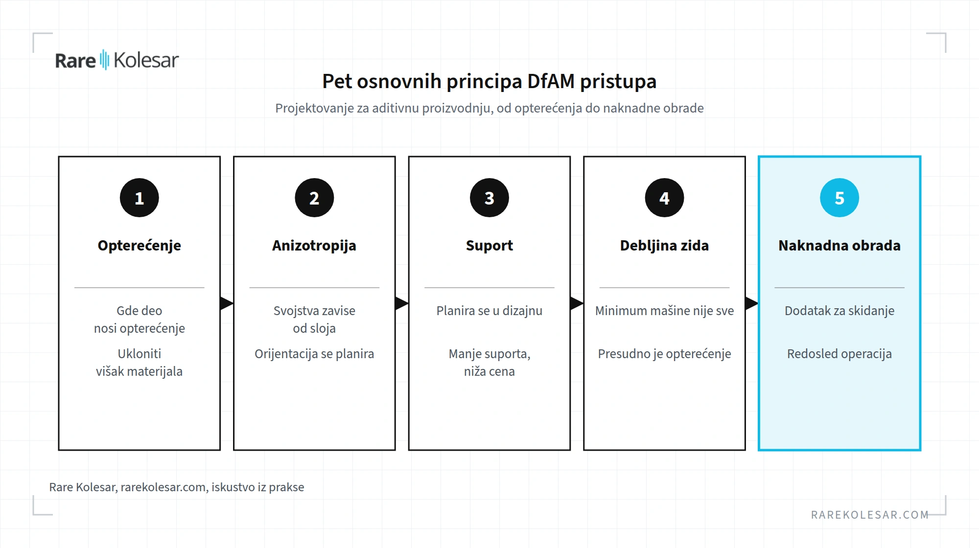 Pet osnovnih principa DfAM pristupa, od opterećenja do naknadne obrade