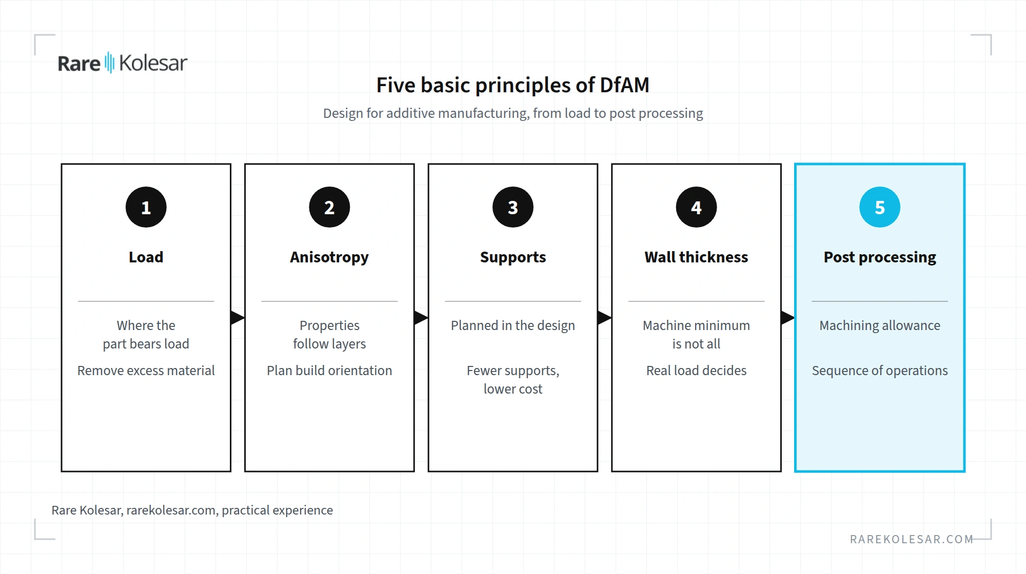 Five basic principles of DfAM, from load to post processing