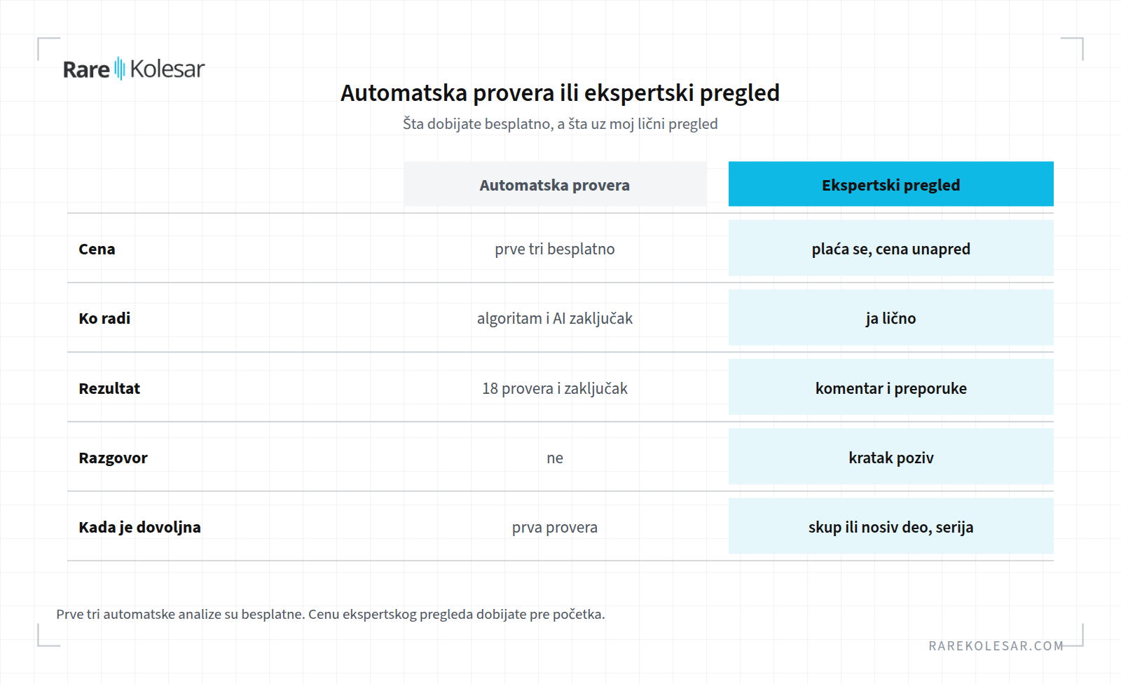 Šta daje besplatna automatska provera, a šta plaćeni ekspertski pregled