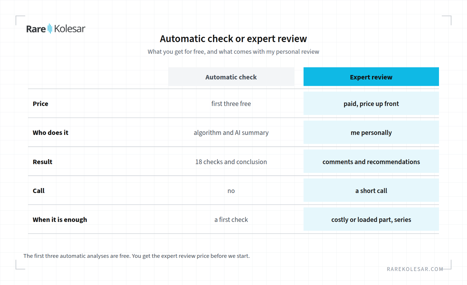 What the free automatic check gives and what the paid Expert review gives
