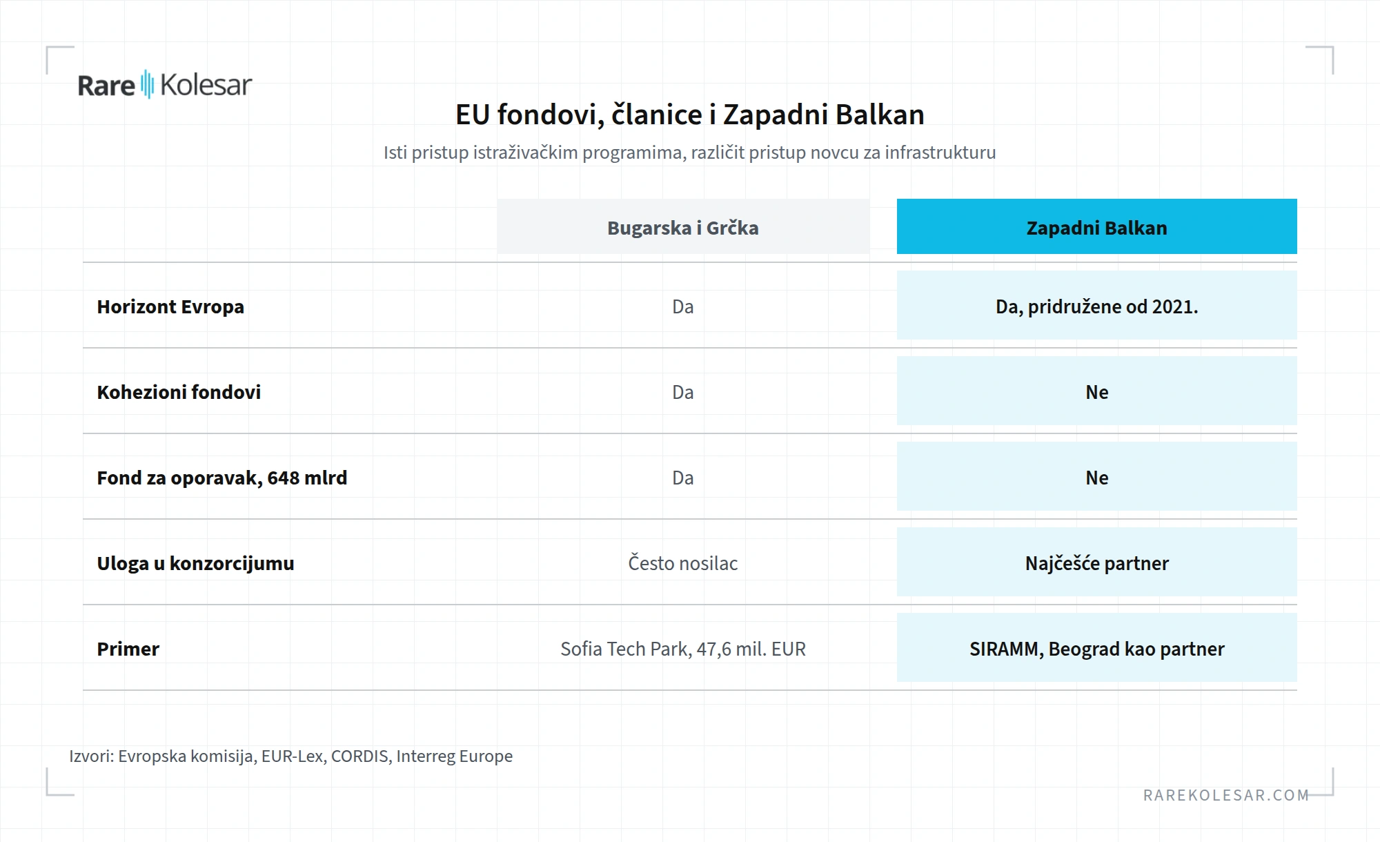 Poređenje pristupa EU fondovima, zemlje članice i Zapadni Balkan