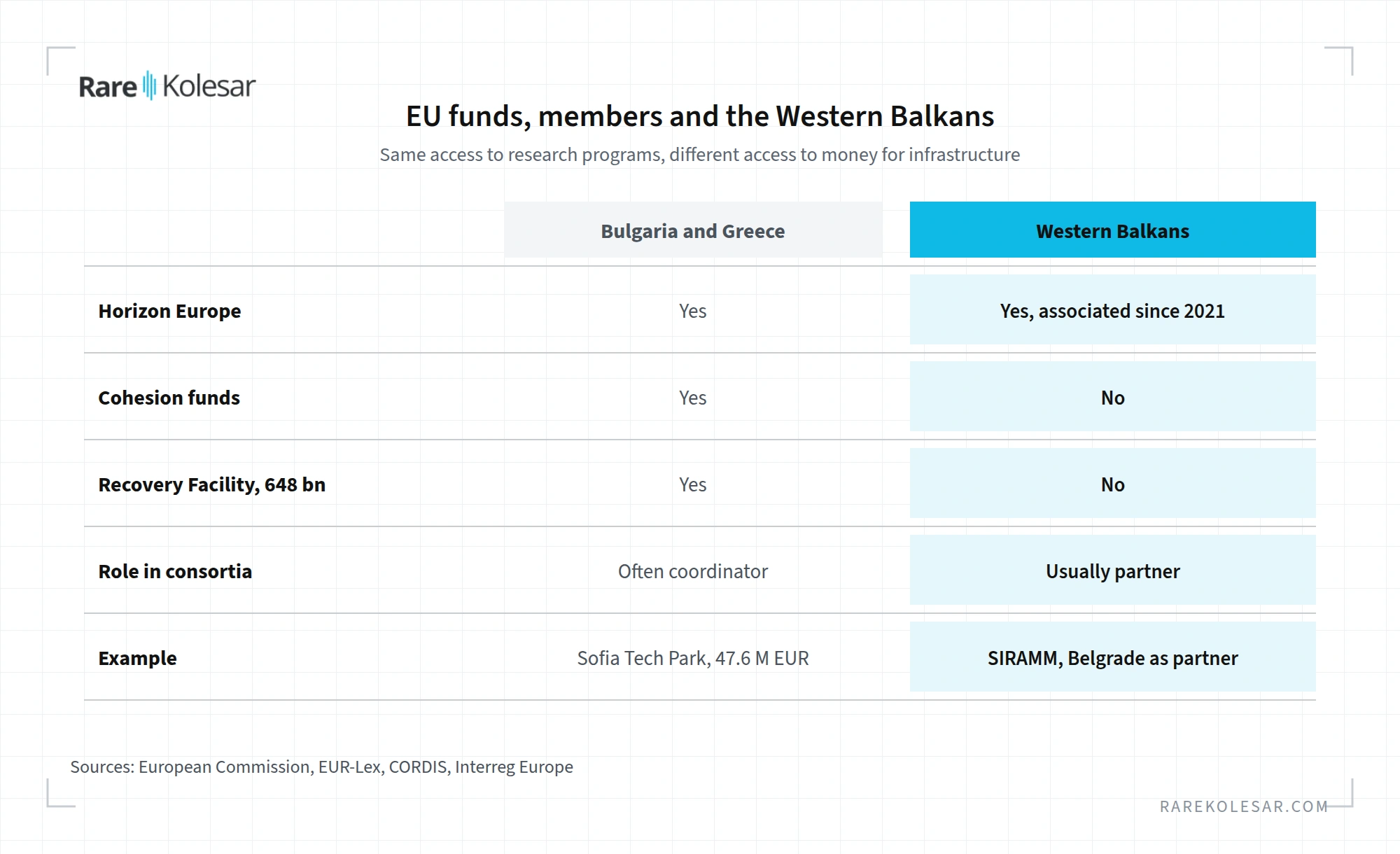 Comparison of access to EU funds, member states and the Western Balkans