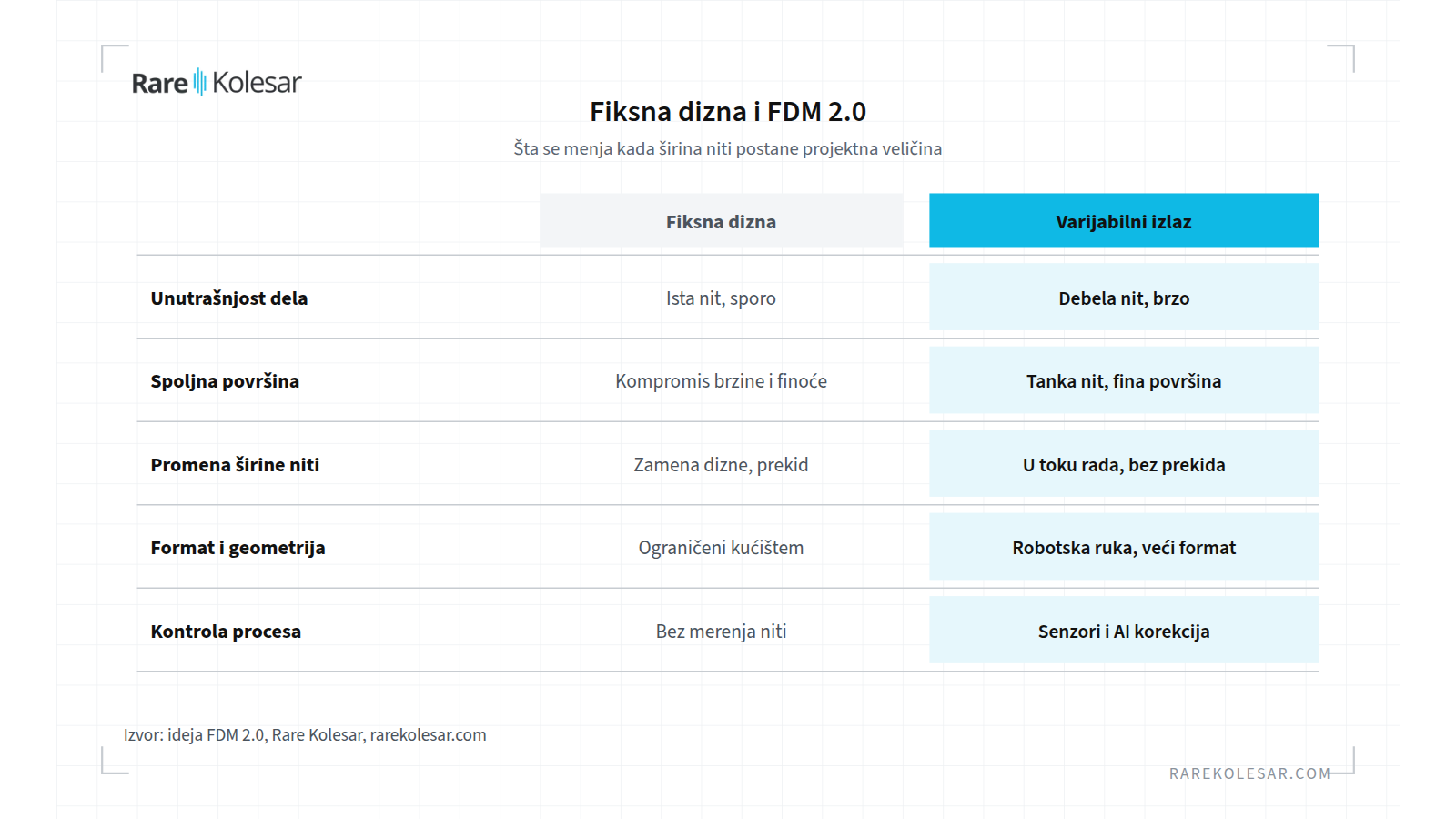 Poređenje fiksne dizne i varijabilnog izlaza materijala u FDM štampi