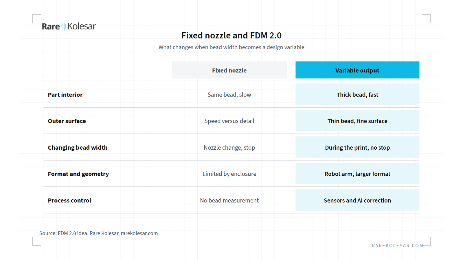 Comparison of a fixed nozzle and variable material output in FDM printing