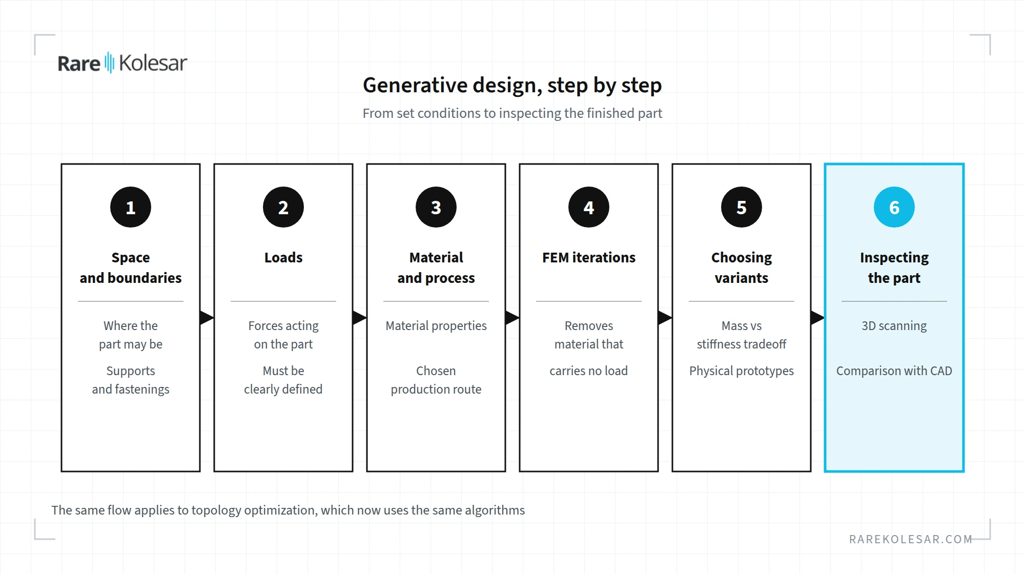 Generative design workflow, from setting conditions to inspecting the finished part