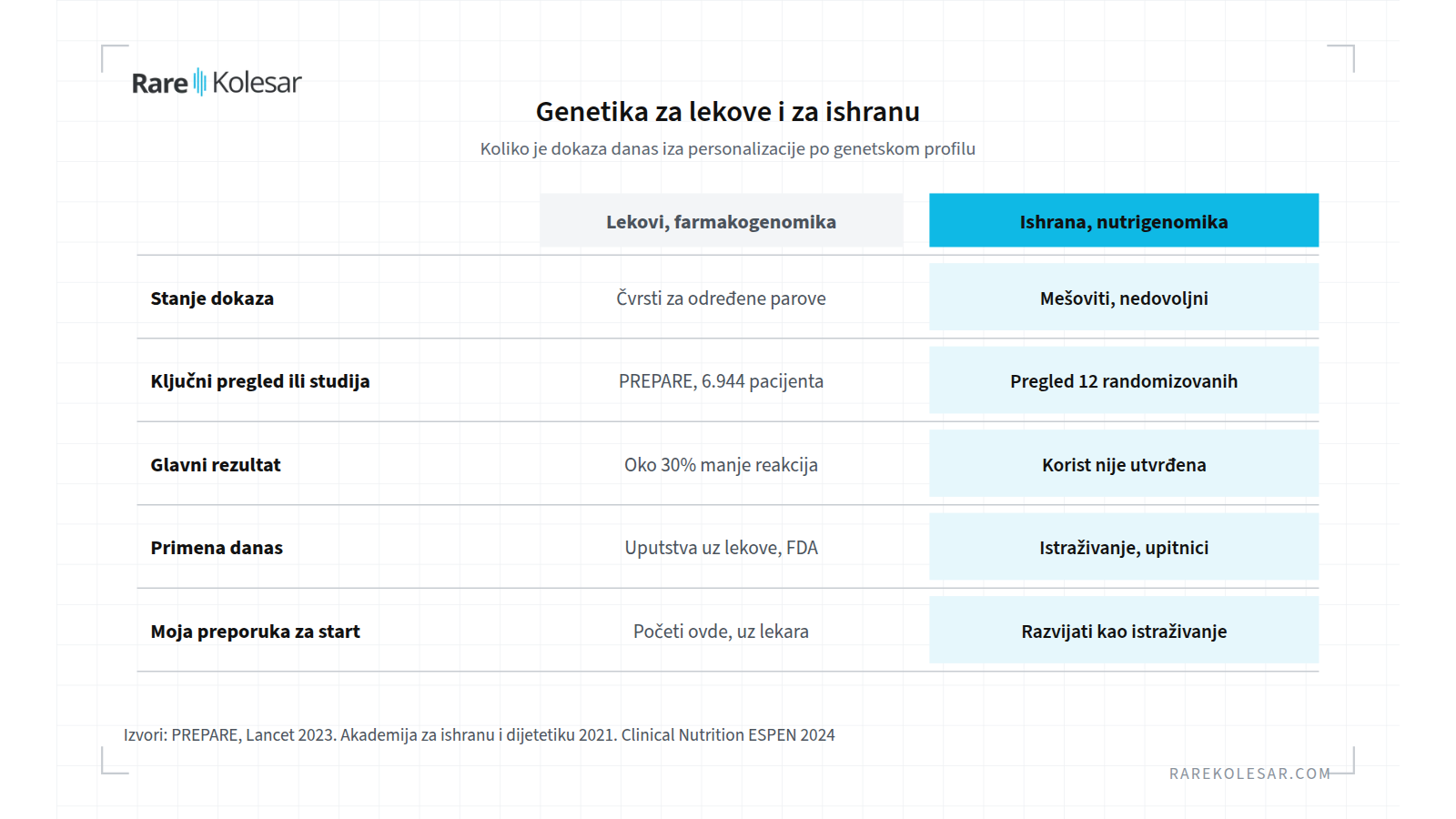 Genetika za lekove i za ishranu, poređenje stanja dokaza