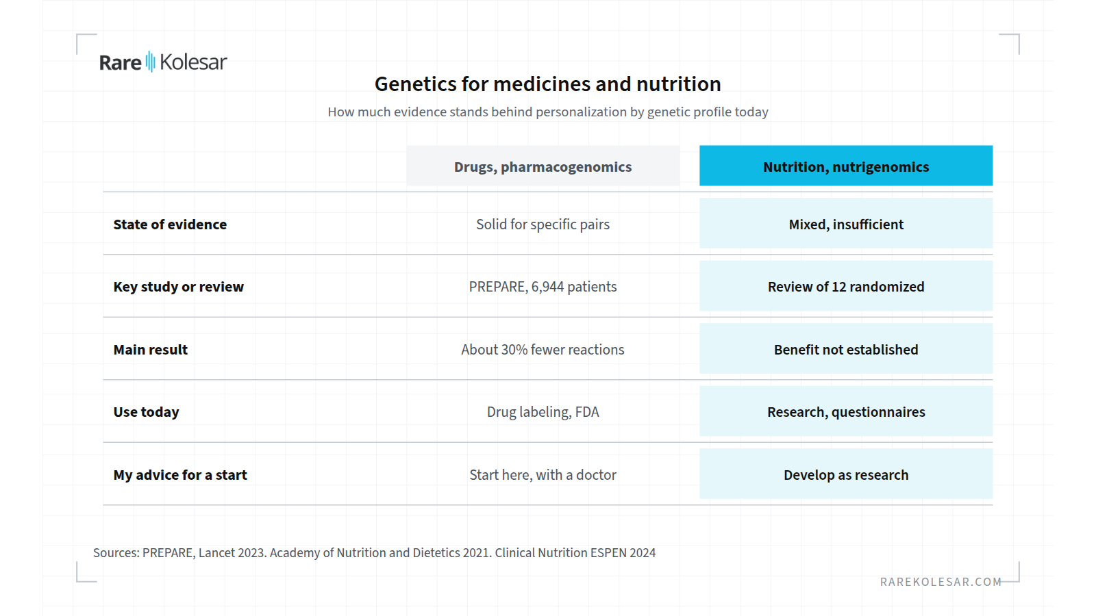 Genetics for medicines and for nutrition, comparing the state of evidence
