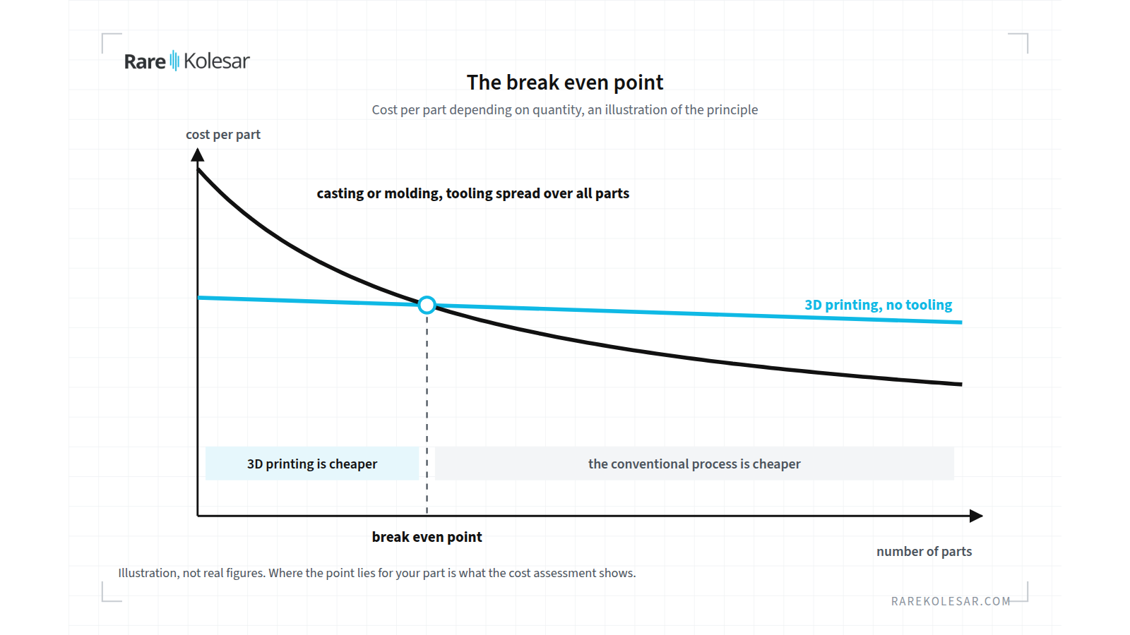 The break even point, cost per part for 3D printing and for a conventional process with tooling, depending on quantity