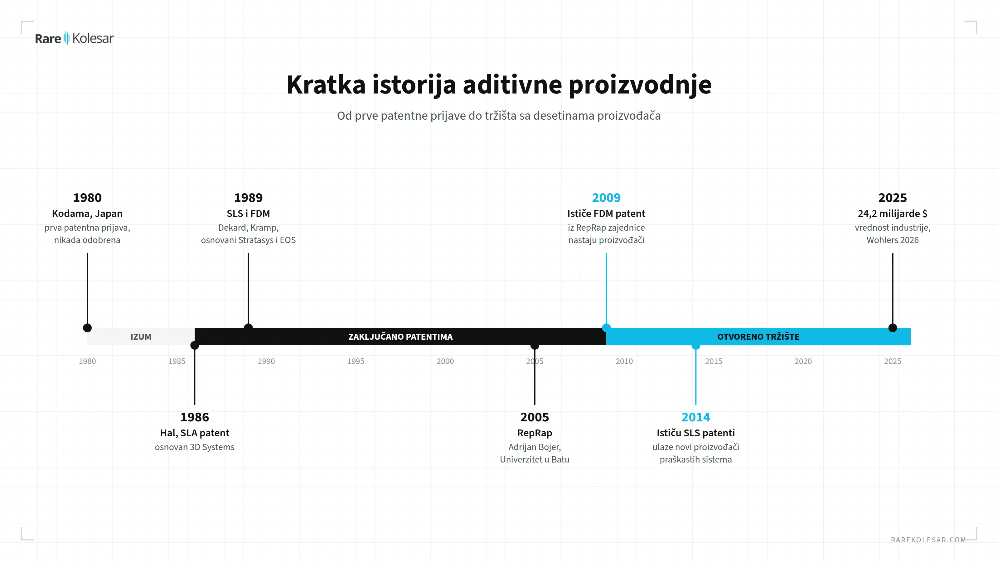Vremenska linija aditivne proizvodnje od Kodamine prijave 1980. preko patenata za SLA, SLS i FDM do isteka patenata 2009. i 2014.