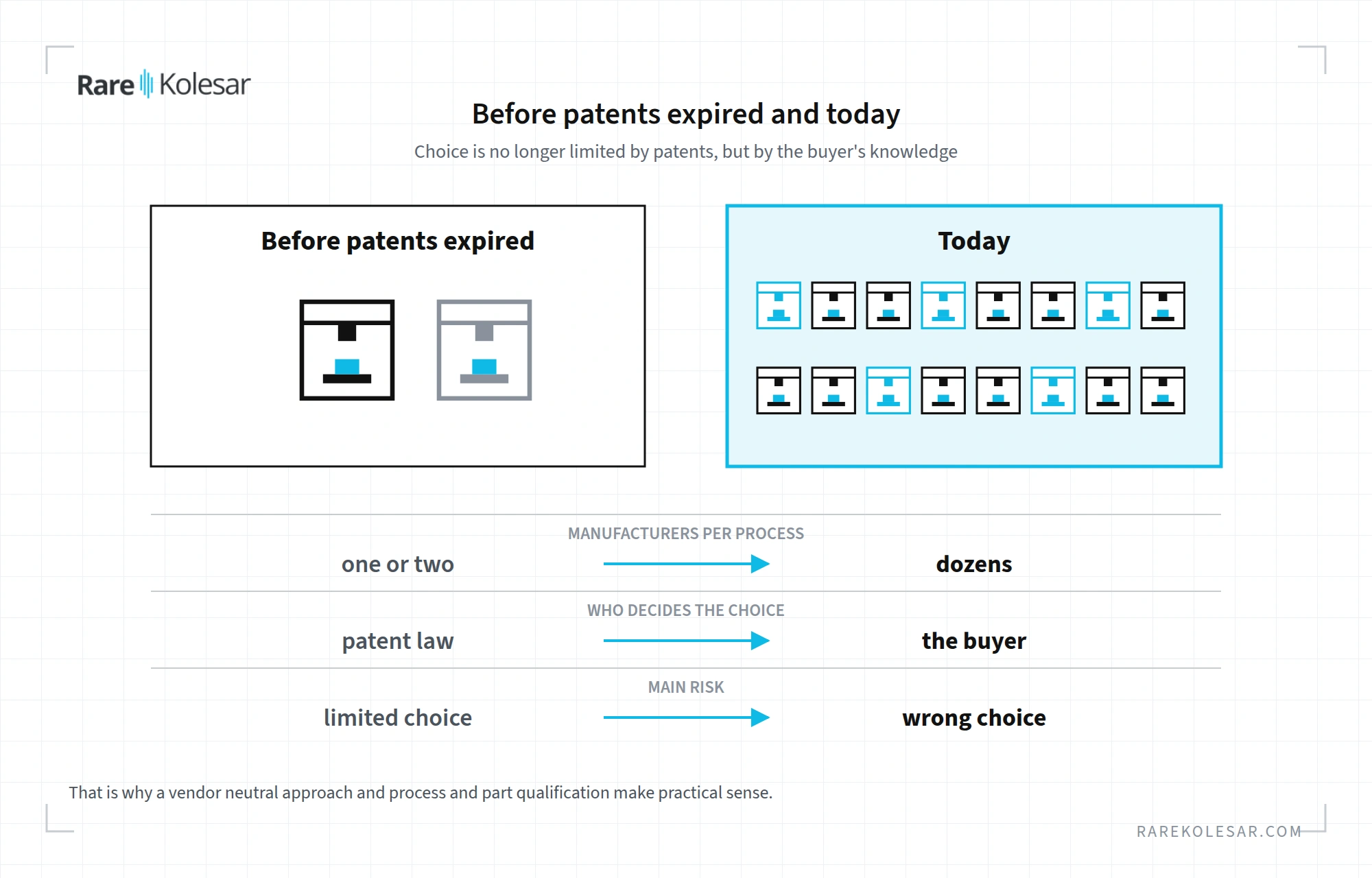 Before patents expired and today, number of manufacturers, who decides the choice and the main risk