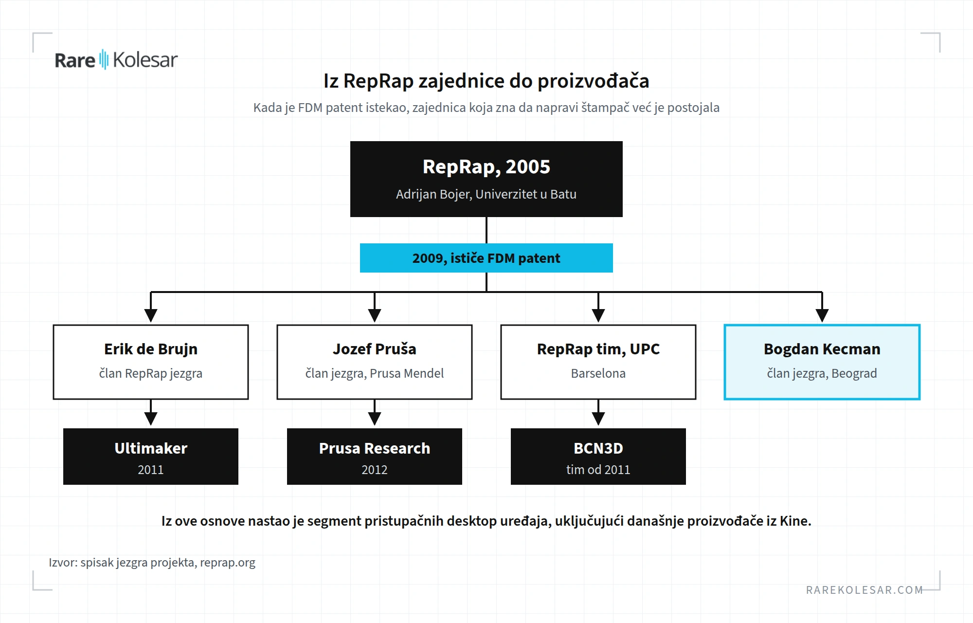 Iz RepRap zajednice do proizvođača, od projekta iz 2005. do Ultimakera, Prusa Researcha i BCN3D