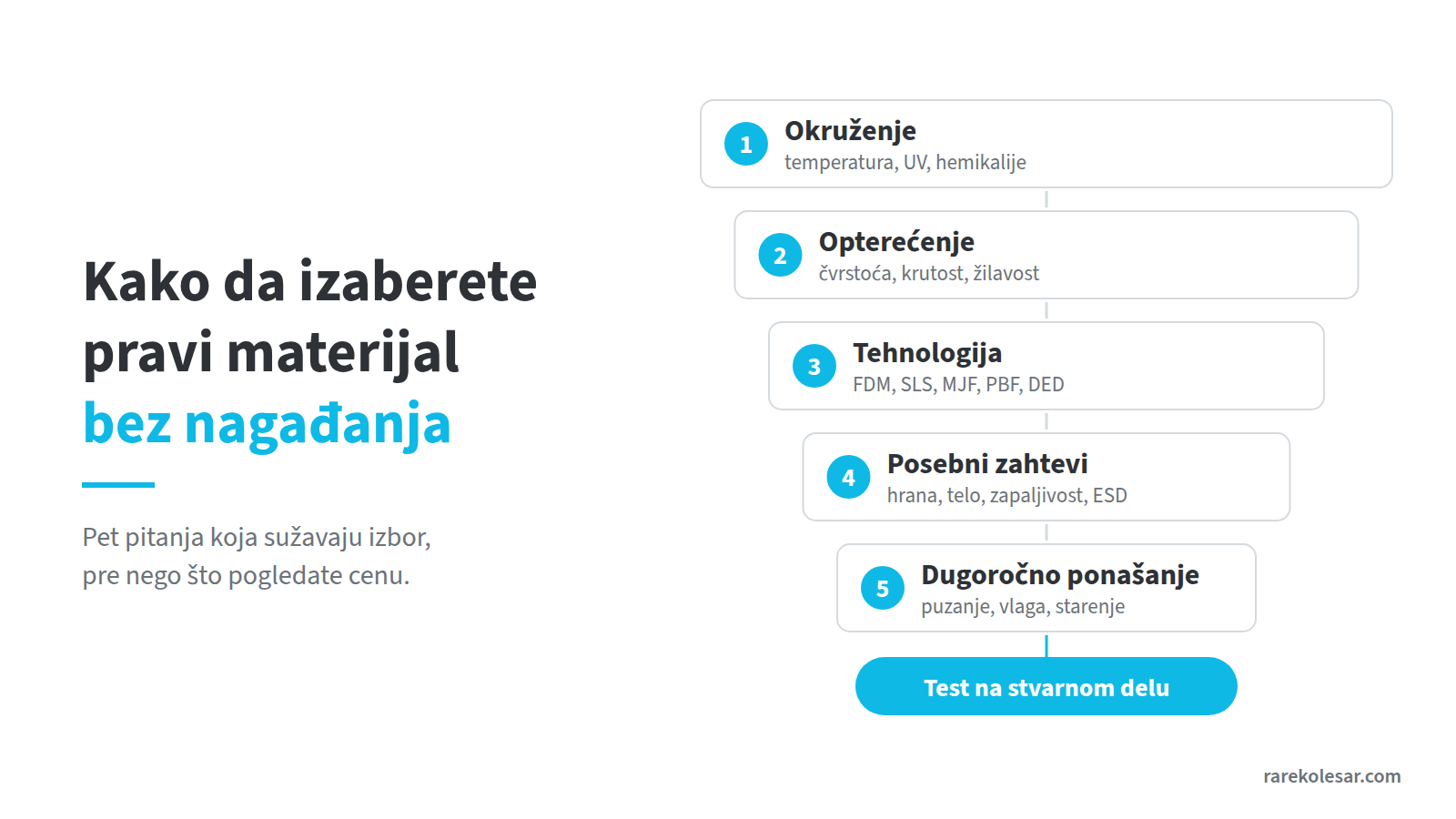 Pet pitanja za izbor materijala za 3D štampu, okruženje, opterećenje, tehnologija, posebni zahtevi i dugoročno ponašanje.