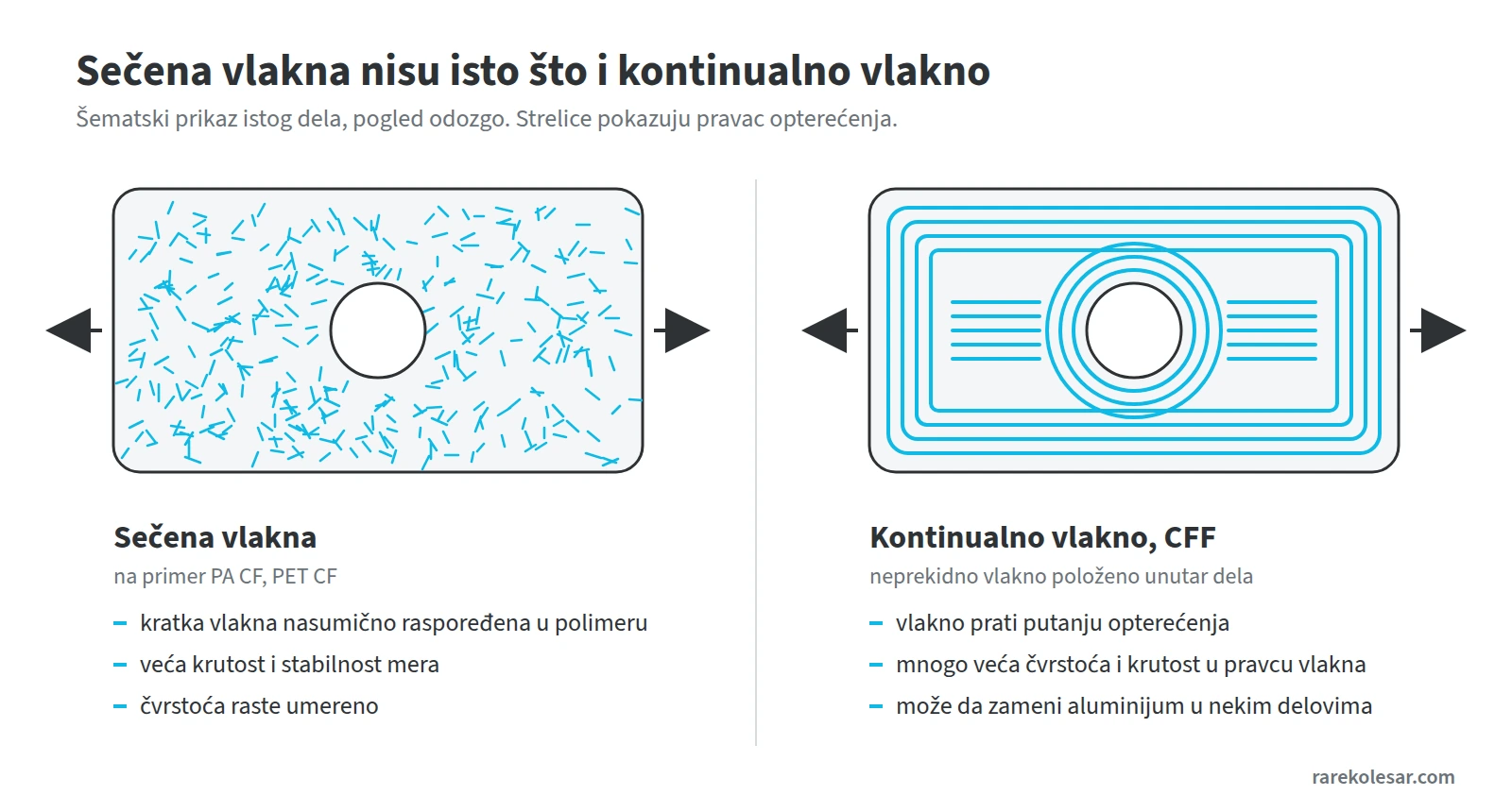 Šematsko poređenje dela sa sečenim ugljeničnim vlaknima i dela sa kontinualnim vlaknom položenim duž putanje opterećenja.