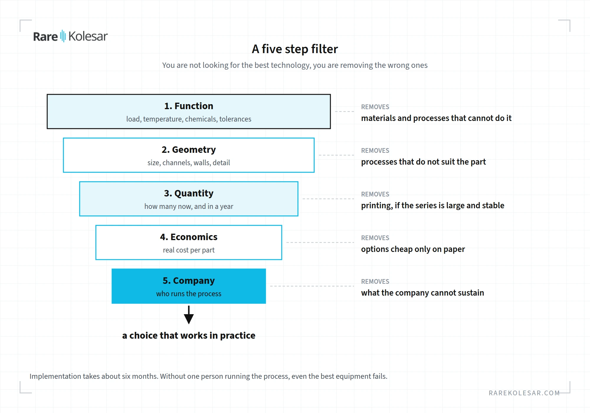 Five step filter for choosing an industrial 3D printing technology