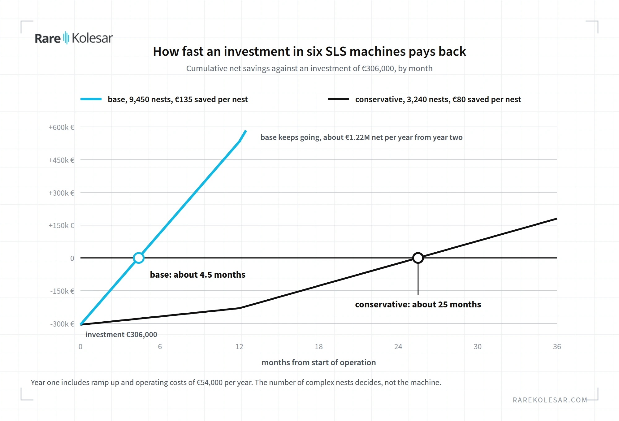 Payback in the base and conservative scenarios, cumulative net savings against an investment of 306,000 euros