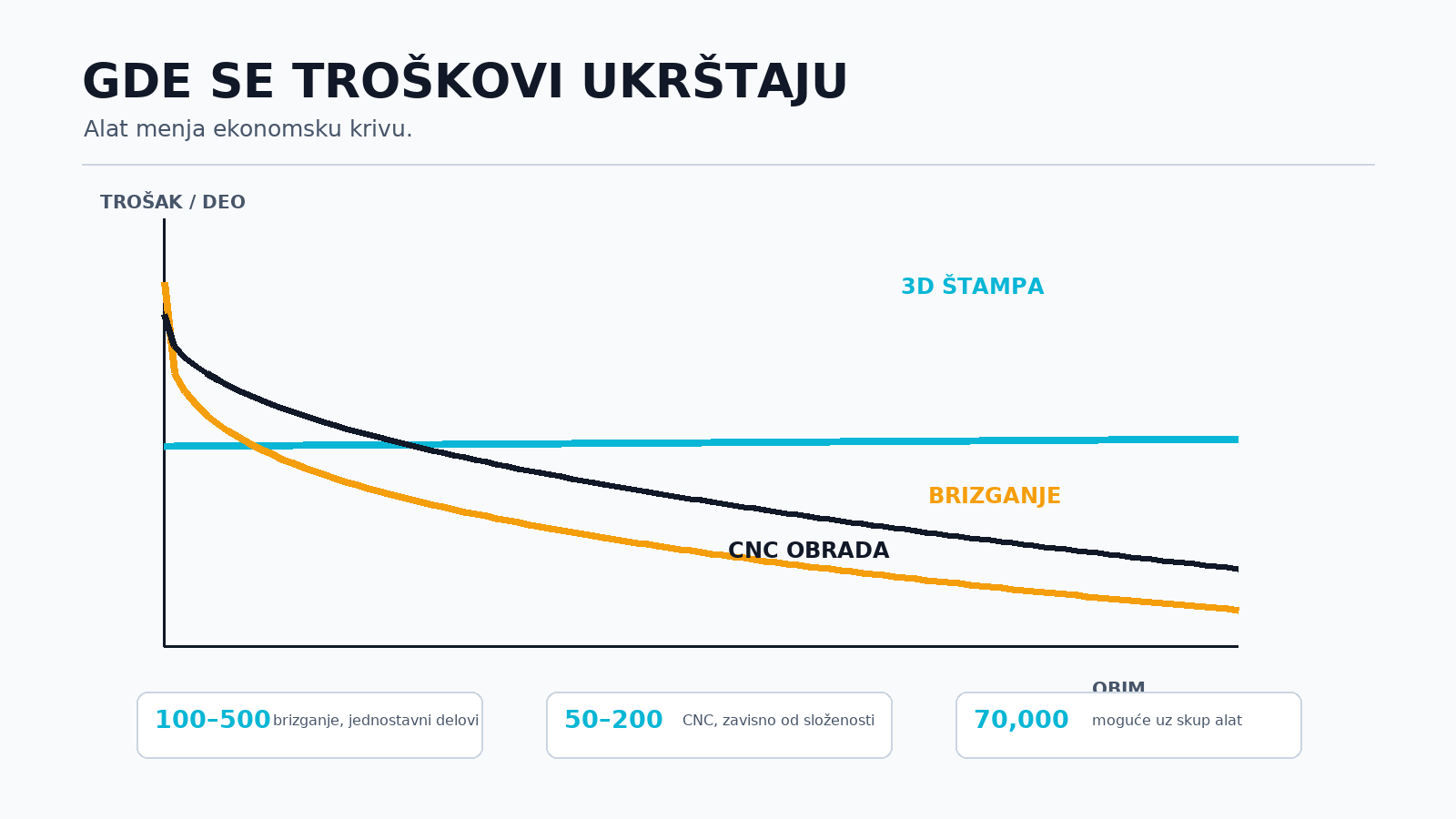 Poređenje ekonomske granice između 3D štampe, alata, brizganja plastike i CNC obrade