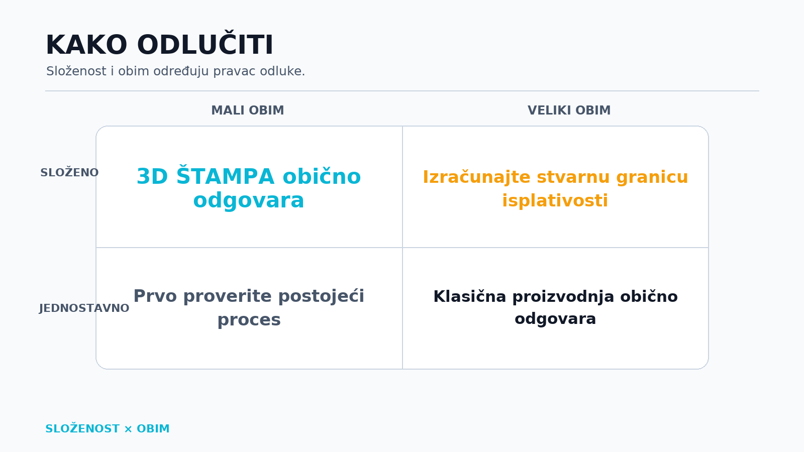 Okvir odluke za 3D štampu: složenost dela i obim proizvodnje određuju da li je bolja aditivna ili klasična proizvodnja