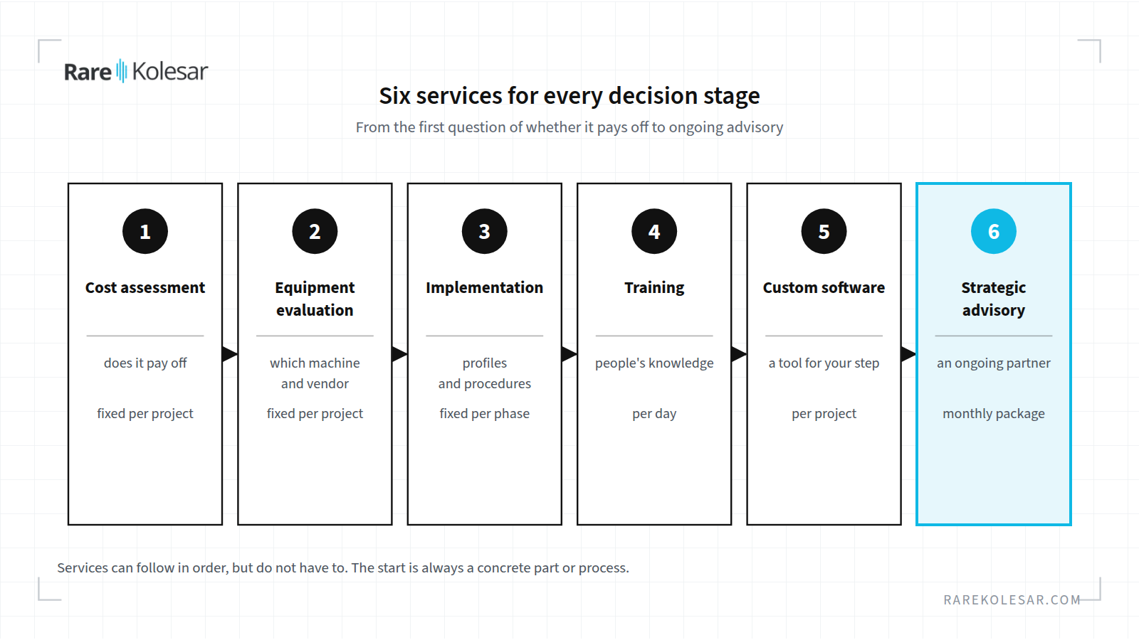 Six consulting services arranged by the stages of a 3D printing decision