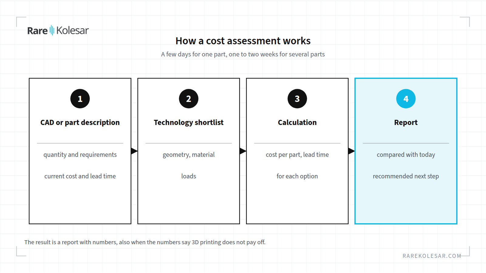 Four steps of the cost assessment, from CAD file to report