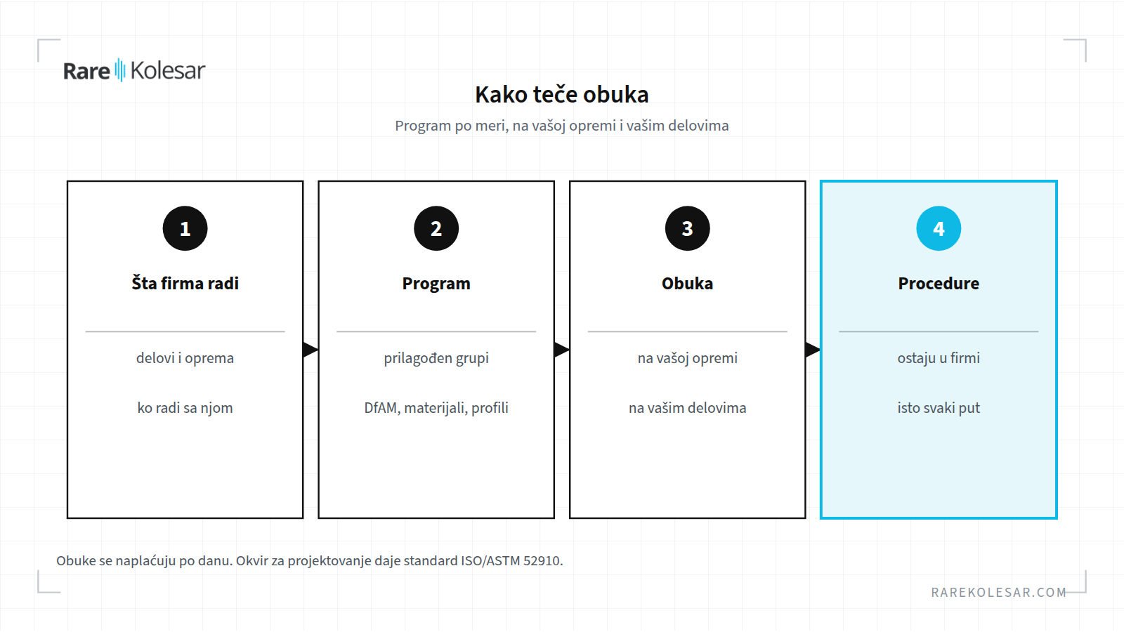 Četiri koraka obuke, od onoga što firma radi do procedura koje ostaju u firmi