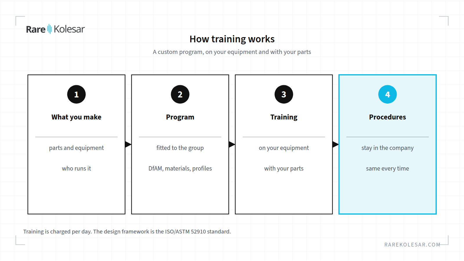 Four steps of training, from what the company does to procedures that stay in the company